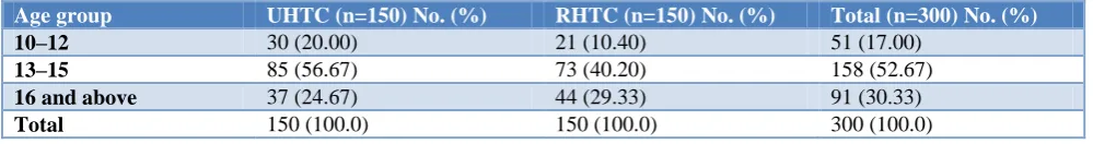 Table 2: Distribution of study subjects according to age of menarche and area (n=300) 