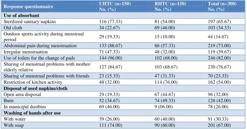 Table 3: Distribution of study subjects according to knowledge and area (n=300).* 