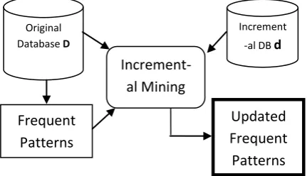 Figure 2: Incremental Data mining overview  