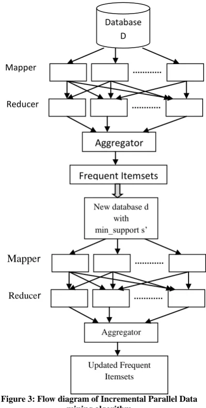 Figure 3: Flow diagram of Incremental Parallel Data mining algorithm 