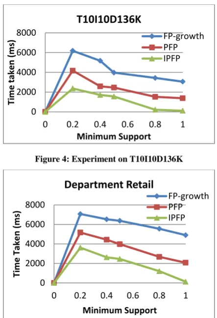 Figure 4: Experiment on T10I10D136K 