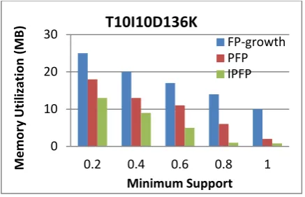 Figure 6: Experiment on T10I10D136K for memory utilization 