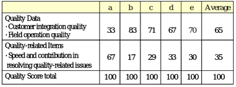 Table 1, it is evident that more than one third of the quality rating depended on items other than Quality Data, and the supplier management strategy for each customer is reflected 