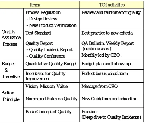Table 2.Total Quality Initiative (TQI) activities