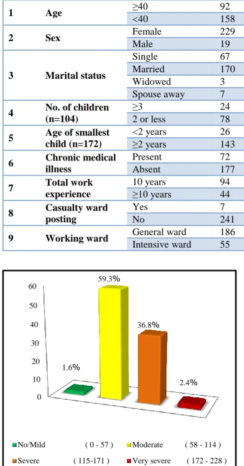 Table 2: Association of stress with certain variables. 