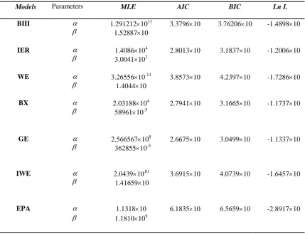 Table 3. Observed and expected frequencies and chi-squared statistics for GE.