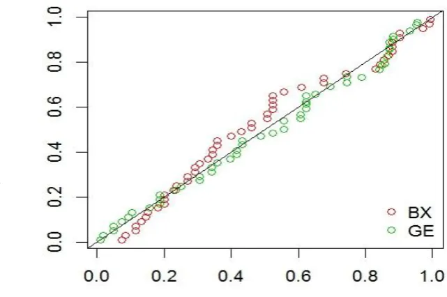 Figure 5. The P-P plot for spreading data of inclined ultrafine droplets impact.