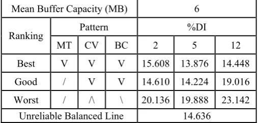Table VI: %IT data for the best, good, worst patterns and a balanced line N = 5, MB = 6   