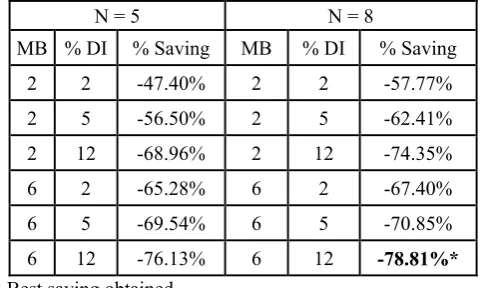 Table XV: % savings in the best pattern’s ABL over the control 