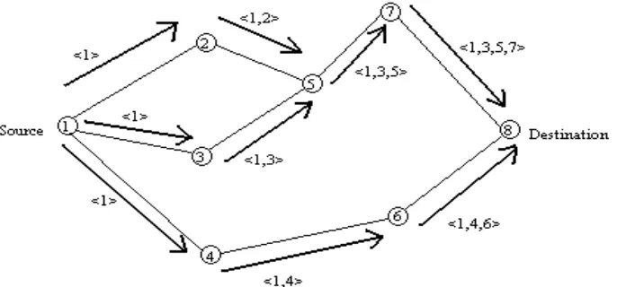 Fig. 2. The route request (RREQ) working mechanism. 