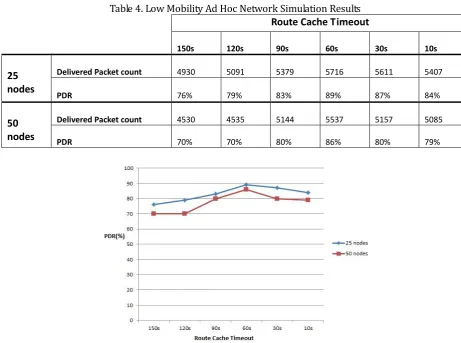 Table 4. Low Mobility Ad Hoc Network Simulation Results 