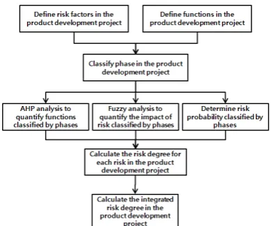 Fig. 1 Integrated processes for product development 