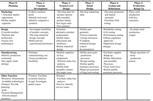 Table  I. THE GENERIC PRODUCT DEVELOPMENT PROCESS [12]