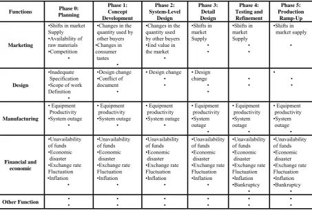 Table II. RISK FACTORS CLSSIFIED BY PHASE＊