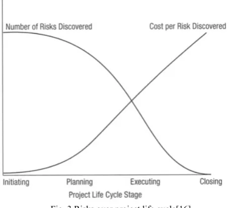 Fig. 4 Probability of risk occurrences for a risk factor