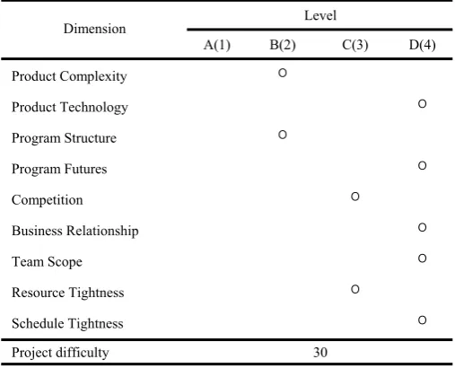 Table VI. IDM(INFLUENCING DIMENSIONS MATRIX) ASSUMED FOR A PROJECT 
