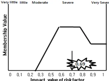 Fig. 5 Choice of membership function 