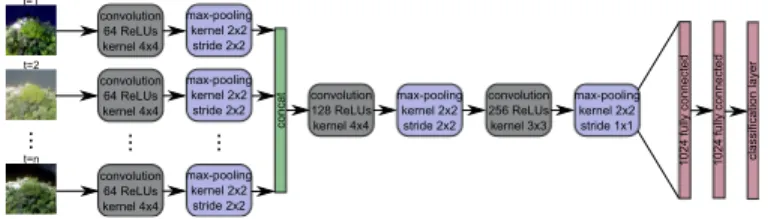 Fig. 1. ConvNet architecture for spatio-temporal pixel classification.