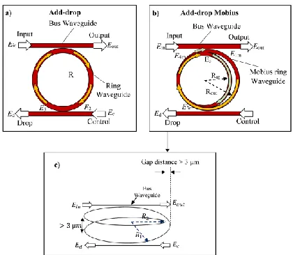 Figure 1 Schematics MRR system where a) Add-drop MRR configuration b) Add-drop Mobius MRR configuration and c) extension view of Add-drop Mobius MRR configuration  