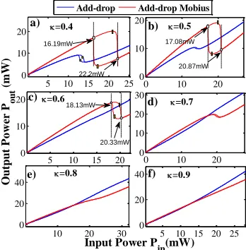 Figure 2  The input-output power relation of coupling coefficients variation in Add-drop filter and Add-drop Mobius configurations κi  where i=0.4, 0.5, 0.6, 0.7, 0.8, and 0.9  