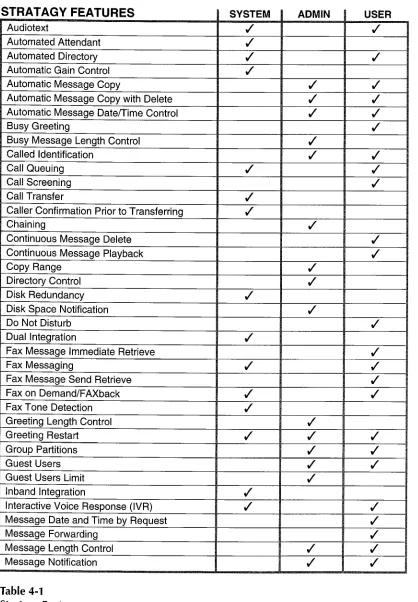 Table 4-1 Stratagy Features 