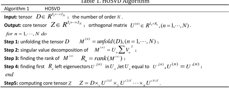 Fig. 1. HOSVD of a third-order tensor [4]. 