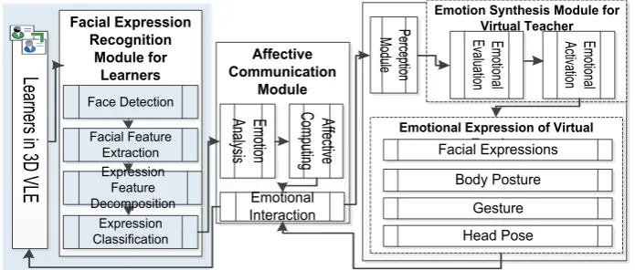 Fig. 3. Emotional interaction framework between learner and virtual teacher in 3DVLE. 