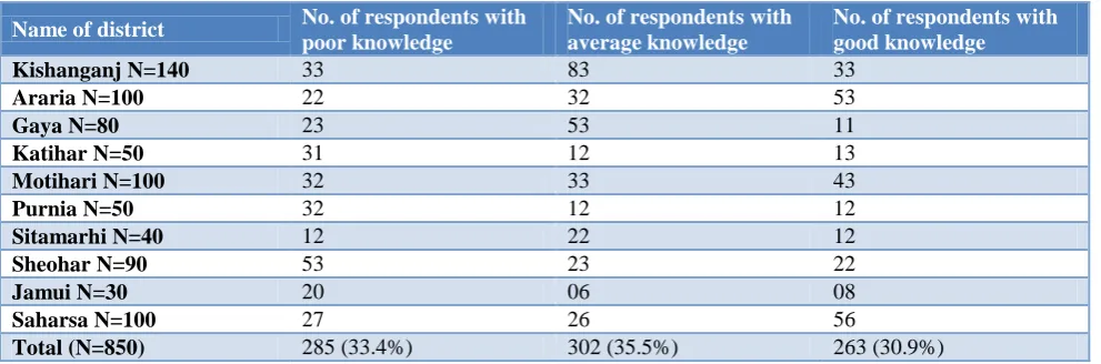 Table 3: Knowledge regarding Vitamin A among FLWs. 