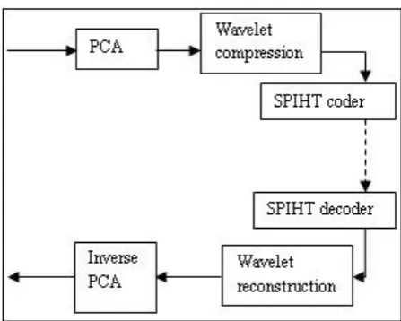 Fig. 1. Hyperspectral image compression &decompression based on PCA and DWT 