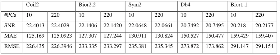 Table 1. Indian Pine Dataset 