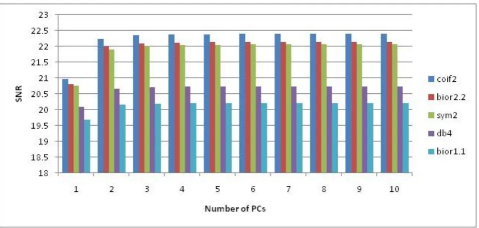 Fig. 4. SNR performance as the number of principal components coded varies for various wavelets on Indian Pine dataset 