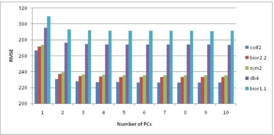 Fig. 5. MAE performance as the number of principal components coded varies for various wavelets on Indian Pine dataset 