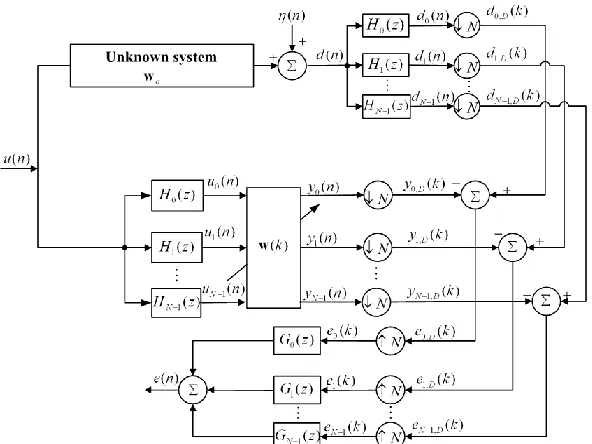 Fig. 1. Block diagram of multiband-structured subband adaptive filter.  