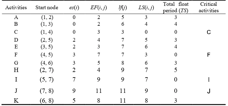 Table 3 Time parameters of task planning network diagram 