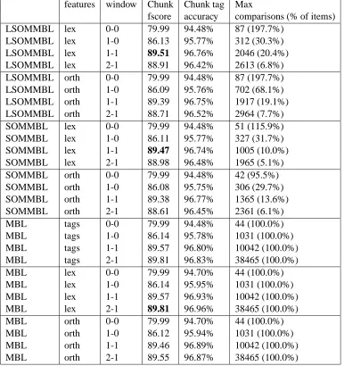 Table 1: Results of base NP chunking for section 20 of the WSJ corpus, using SOMMBL, LSOMMBLand MBL, training was performed on sections 15 to 18