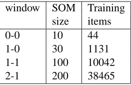 Table 2: Network sizes and number of trainingitems