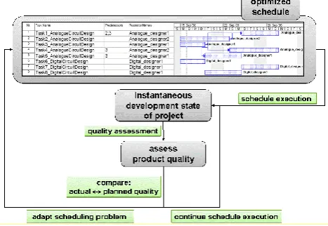 Fig. 1: Interaction between schedule optimization, project execution, quality calculation and re-scheduling 