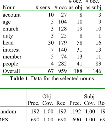 Table 1. Data for the selected nouns. 