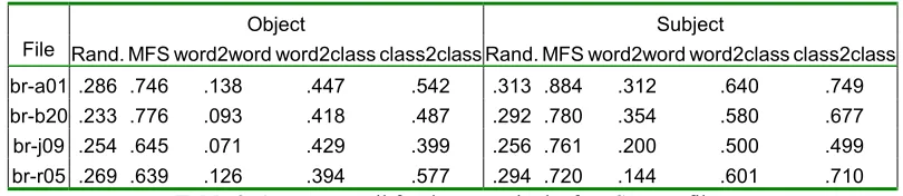 Table 3. Average recall for the nouns in the four Semcor files. 