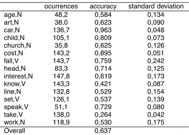 Table 1: Evaluation results from DSO-WSJ