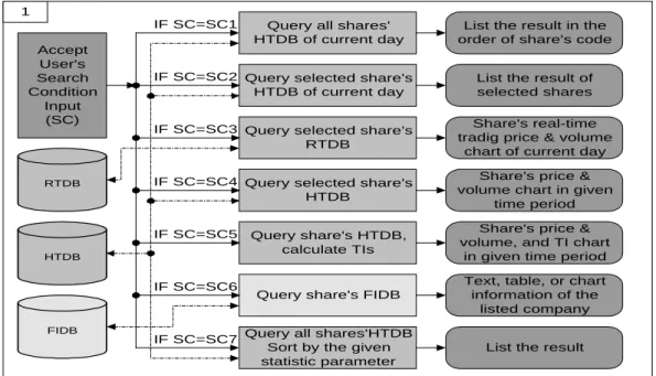 Figure 2 shows the augmented form of the process of Stock Information Retrieval Sub-System, in which the process decomposition with tasks and data stores are assigned to Interface Agent (in green), Technical Analysis Agent (in grey), and Fundament Analysis