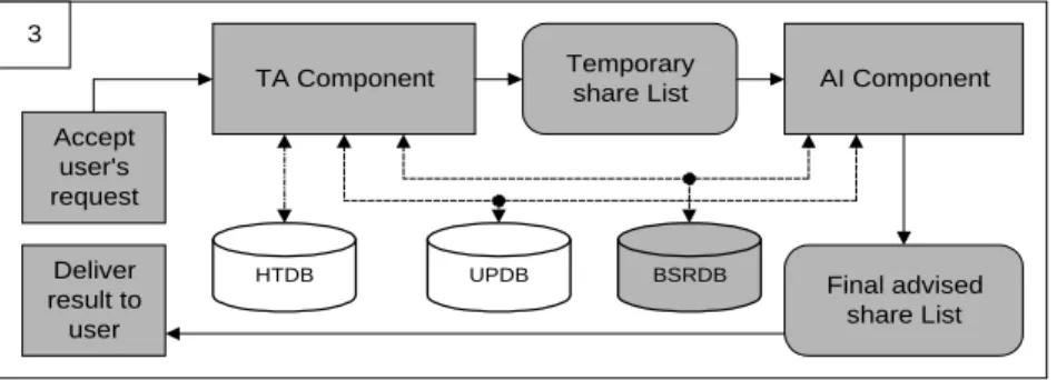 Figure 5. Overview Architecture of BSSDSS. Tasks in blue assigned to the Decision Making Agent.