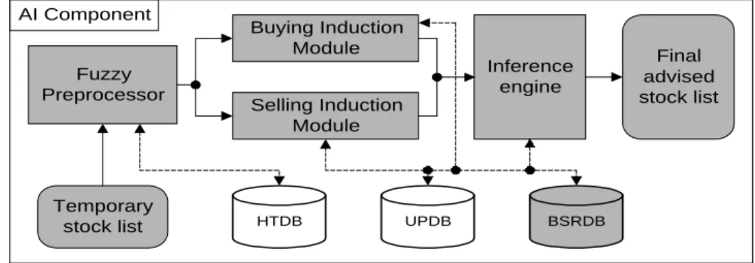 Figure 7. The stock selection Component