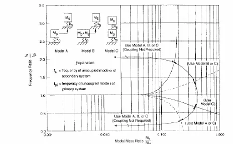 Fig. 1 - Decoupling Criteria for Secondary System with Single-Point Attachment to the Primary System (Excerpt from [2]) 