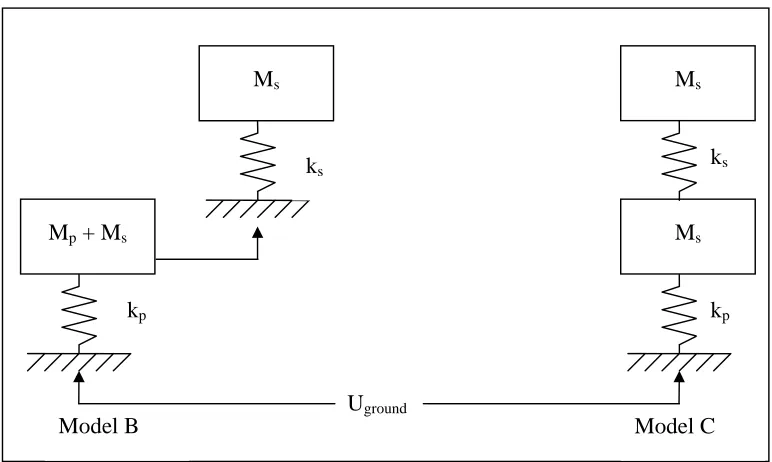 Table 1 – Modal frequencies for a set of 2 mechanical oscillators Rm=0.1 and Rf=1.25 obtained using “B” and “C” models 