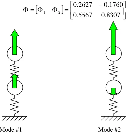 Fig. 3 – Modes shapes of a set of 2 oscillators Rm=0.1 Rf=1.25 