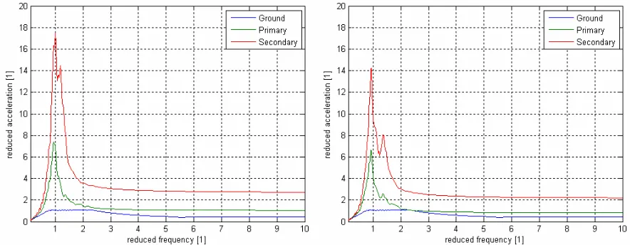 Fig. 5 – Response spectra of acceleration T-H of a set of 2 oscillators Rm=0.1 Rf=1.25  (model “B” – left hand side vs model “C” – right hand side) 
