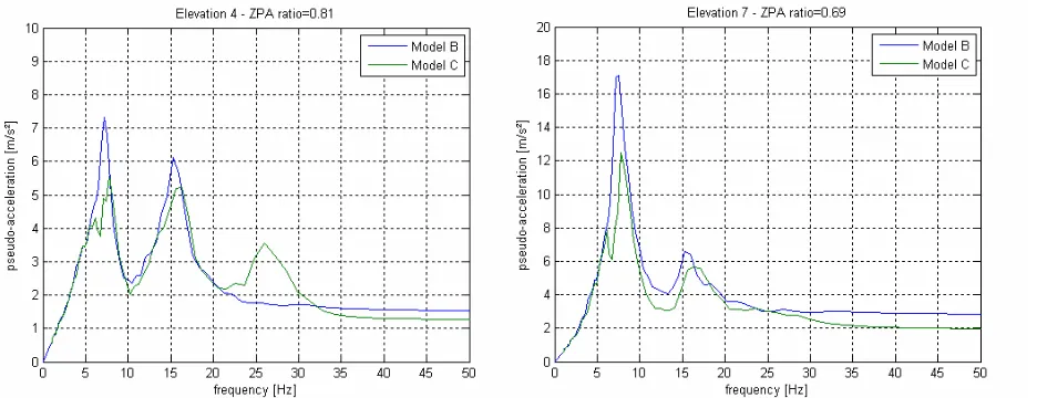 Fig. 6 – Response spectra of horizontal acceleration T-H for Model B and C. Left-hand side: RCS support level Right hand-side : SG upper supports level 