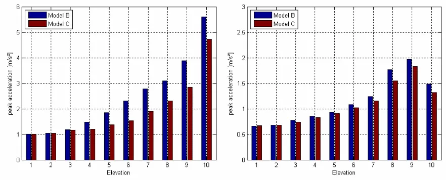 Fig. 7 – Peak values of acceleration T-H for Model B and C. Left-hand side: horizontal axis Right hand-side : vertical axis 