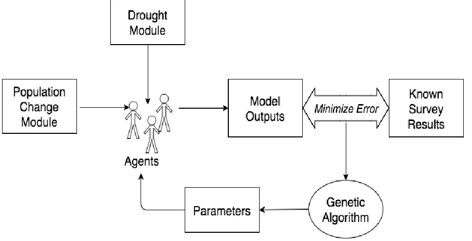 Figure 1. A schematic of the GA-ABM interface 